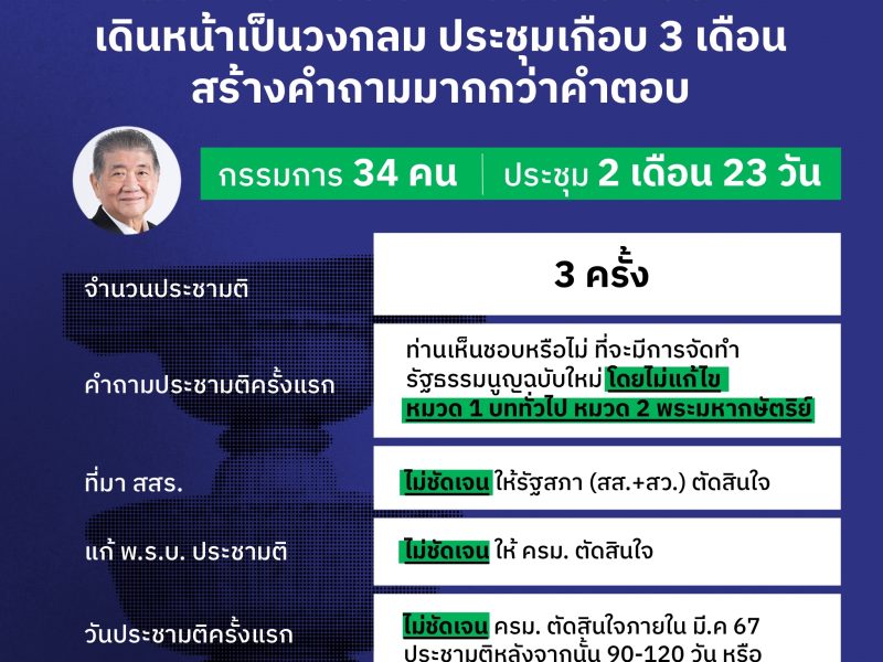 ผลงานกรรมการประชามติฯ เดินหน้าเป็นวงกลม ประชุมเกือบ 3 เดือนสร้างคำถามมากกว่าคำตอบ