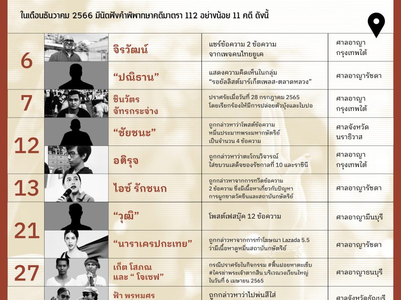 นัดฟังคำพิพากษา คดีมาตรา 112 ในเดือนธันวาคม 2566