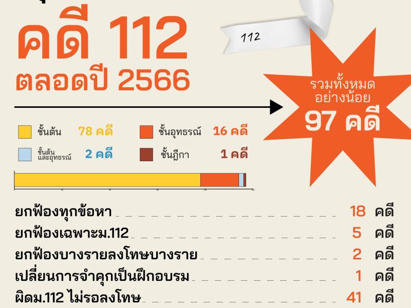 ผลพิพากษาคดีมาตรา 112 ตลอดปี 2566