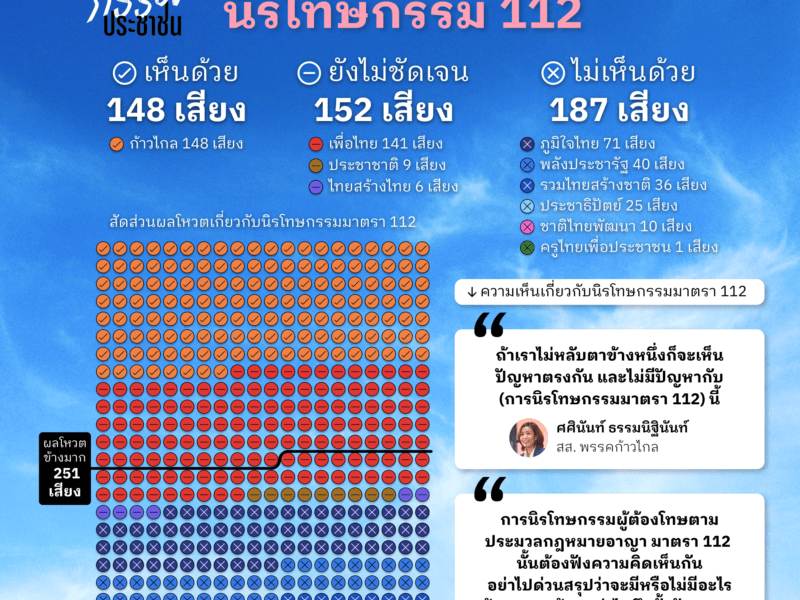 เช็คจุดยืนพรรคการเมืองนิรโทษกรรมคดี 112