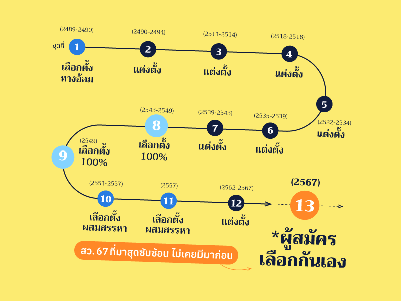 ย้อนดูที่มาสว. ทุกชุด สว. 67 ซับซ้อนสุด ผู้สมัครเลือกกันเอง