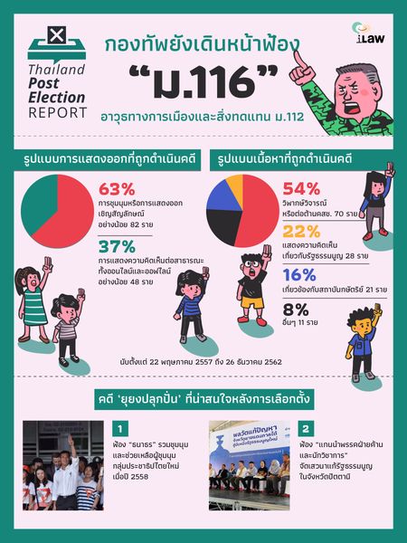 Thailand Post Election Report: ม.116 “ยุยงปลุกปั่น” อาวุธทางการเมืองและสิ่งทดแทน ม.112