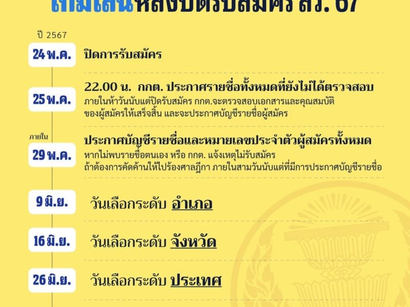 ไทม์ไลน์ สว. 67 หลังปิดรับสมัคร ประกาศรายชื่อเบื้องต้นก่อน-ตรวจสอบเสร็จจะประกาศอีกครั้ง