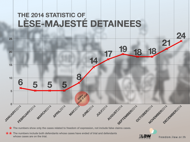 2014 Situation Summary Report 2/5: Lèse majesté cases: One step forward, three steps backward