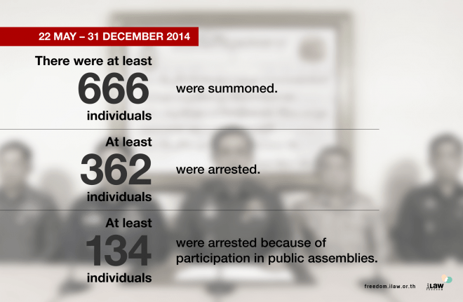 2014 Situation Summary Report 1/5: Summons, Arrests, and Arbitrary Detention under Martial Law