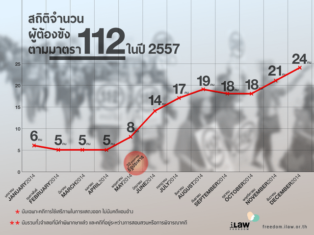 สรุปสถานการณ์ปี 2557 2/5: คดีหมิ่นประมาทพระมหากษัตริย์ฯ เดินหน้าหนึ่งก้าวก่อนถอยหลังสามก้าว