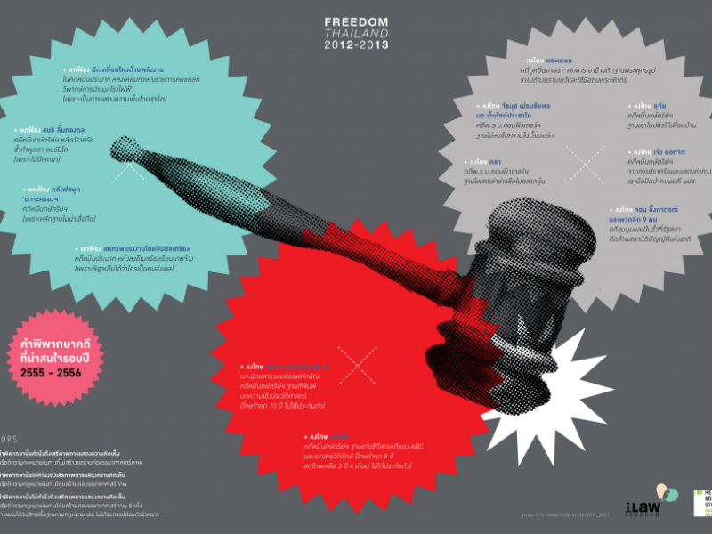 สถานการณ์เสรีภาพการแสดงออก ประเทศไทย พ.ศ. 2555 – 2556 : ว่าด้วย การดำเนินคดี กฎหมาย นโยบาย คำสั่ง และคำพิพากษา ใหม่