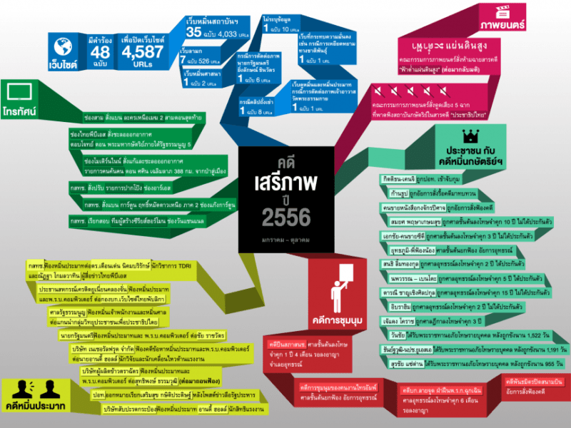 คดีเสรีภาพปี 2556 : ปีแห่งศาลอุทธรณ์และศาลสูง