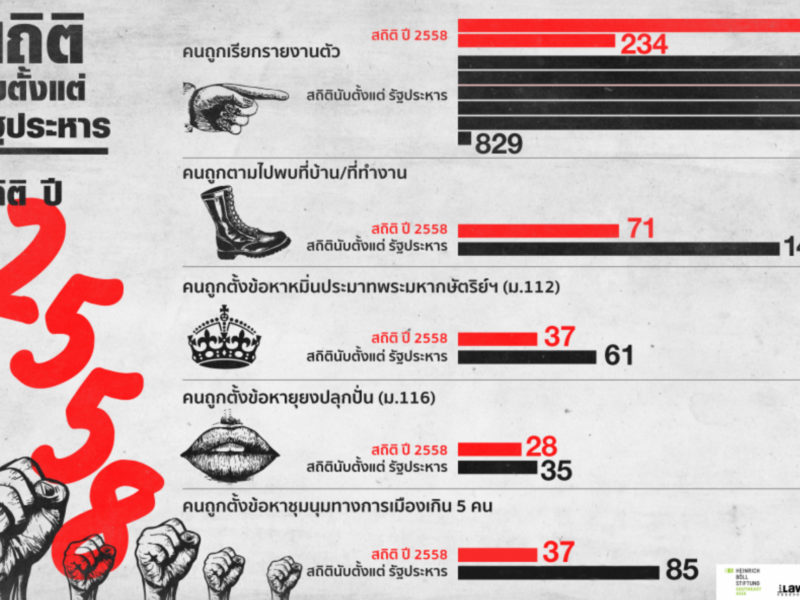 สรุปสถานการณ์ปี 2558: ระบบยุติธรรมตามสั่ง เสรีภาพขาดตลาด